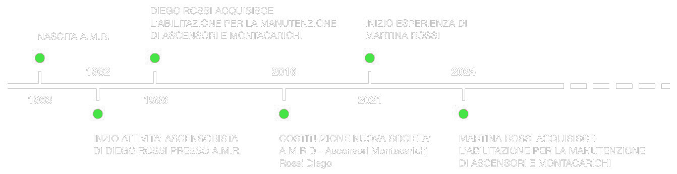Linea temporale AMRD